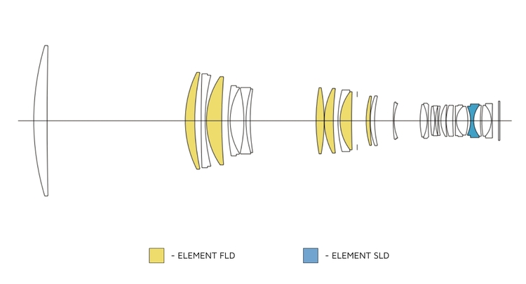 Sigma S 300-600mm f/4 DG OS SONY E  