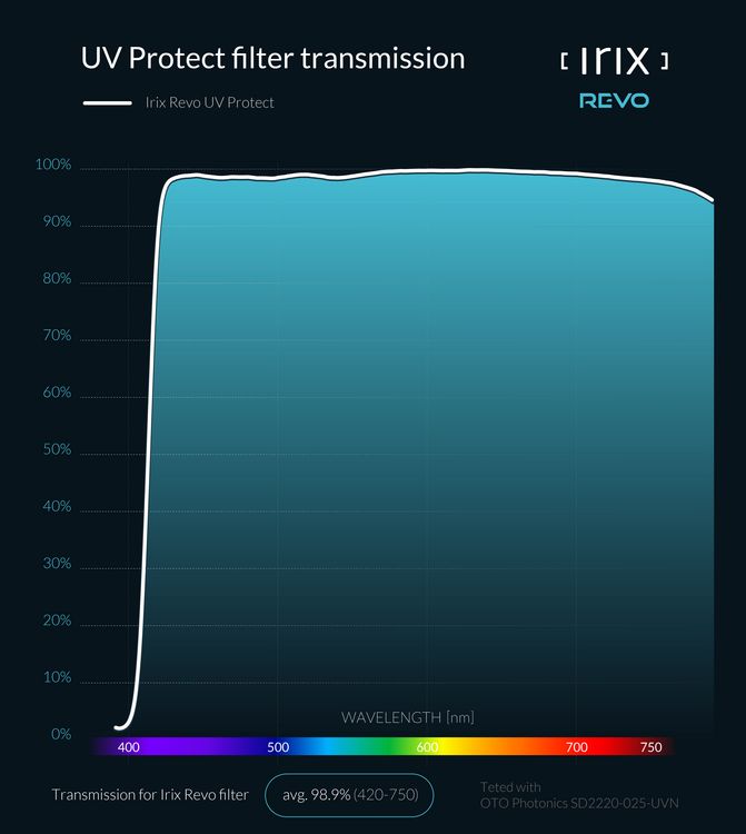 Filtr Irix Revo UV Protect 49mm [ IFRV-UV-49 ]