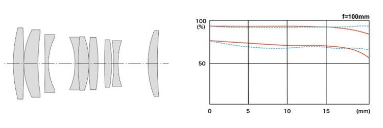 Tokina Firin 100mm f/2.8 FE AF Macro (Sony)