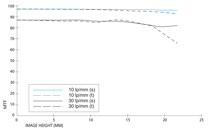 Irix Cine 150mm T3.0 Tele Metric (MFT)